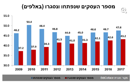 גרף 1 - עסקים בישראל